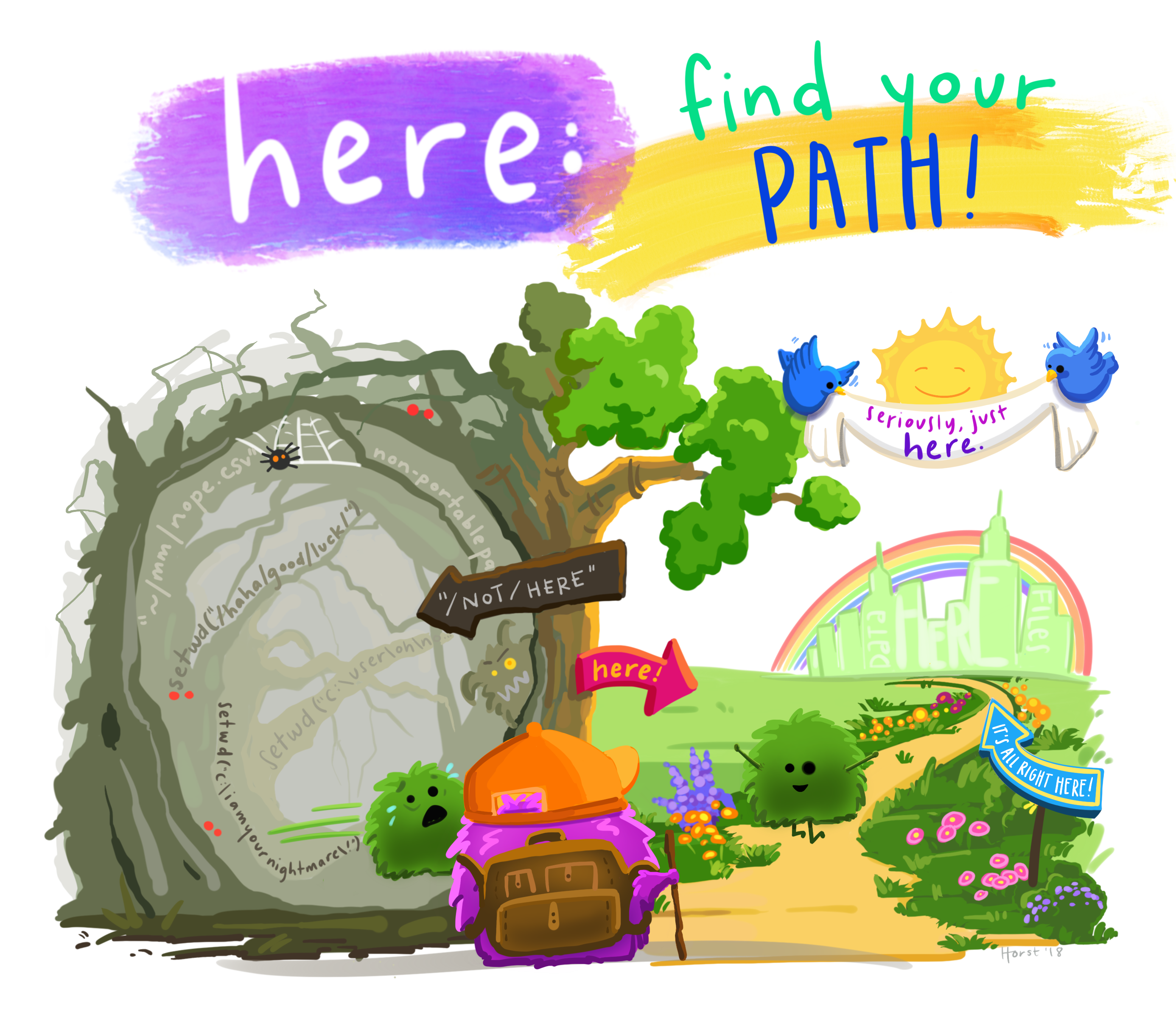 Illustration by Allison Horst of the package here. On the left a dark cave with setwd() and on the right a beautiful garden with the here package.